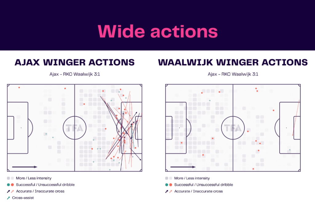 Eredivisie 2022/23: Ajax vs Waalwijk  - data viz, stats and insights