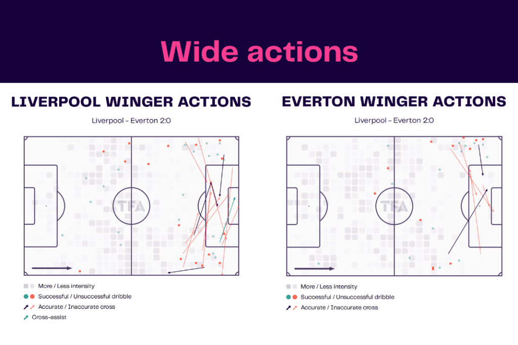 Premier League 2022/23: Liverpool vs Everton - data viz, stats and insights