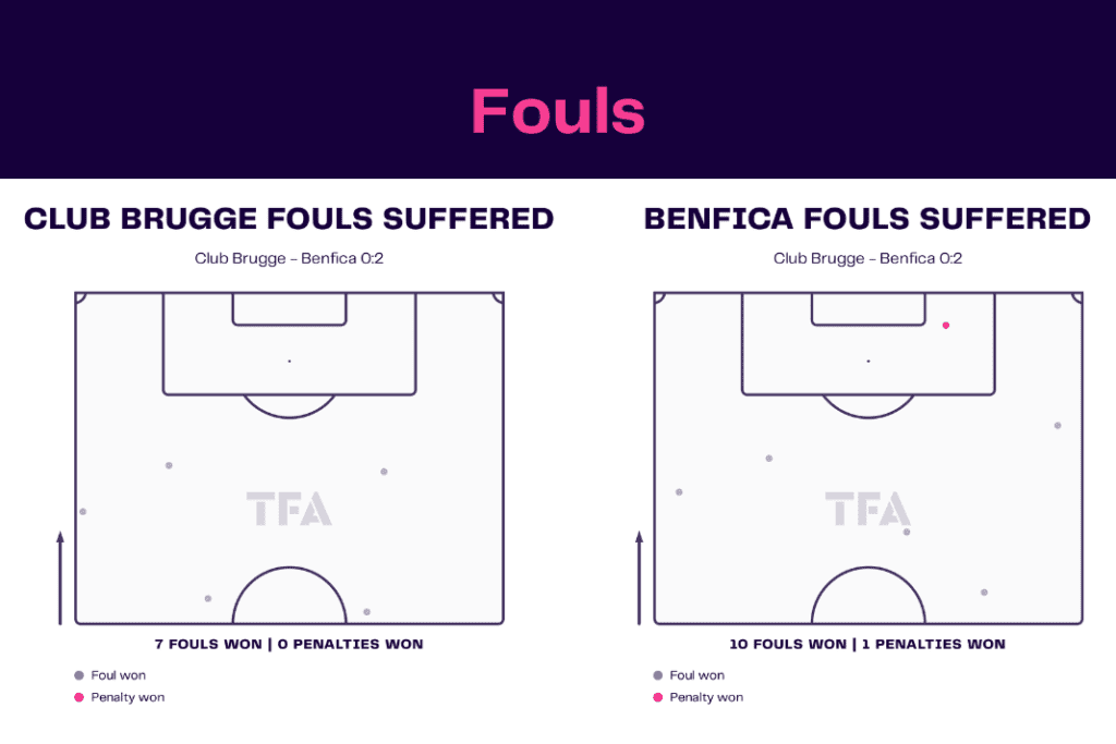 UEFA Champions League 2022/23: Club Brugge vs Benfica - data viz, stats and insights