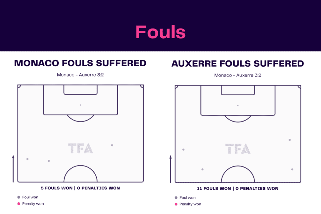 Ligue 1 2022/23: Monaco vs Auxerre - data viz, stats and insights