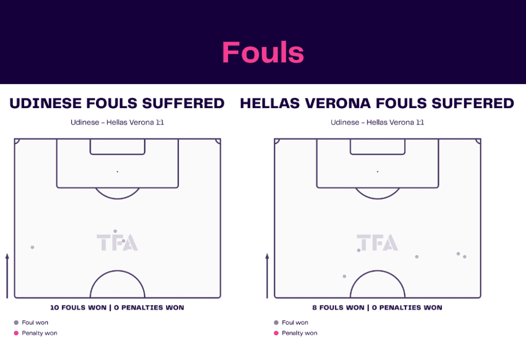 Serie A 2022/23: Udinese vs Hellas Verona - data viz, stats and insights