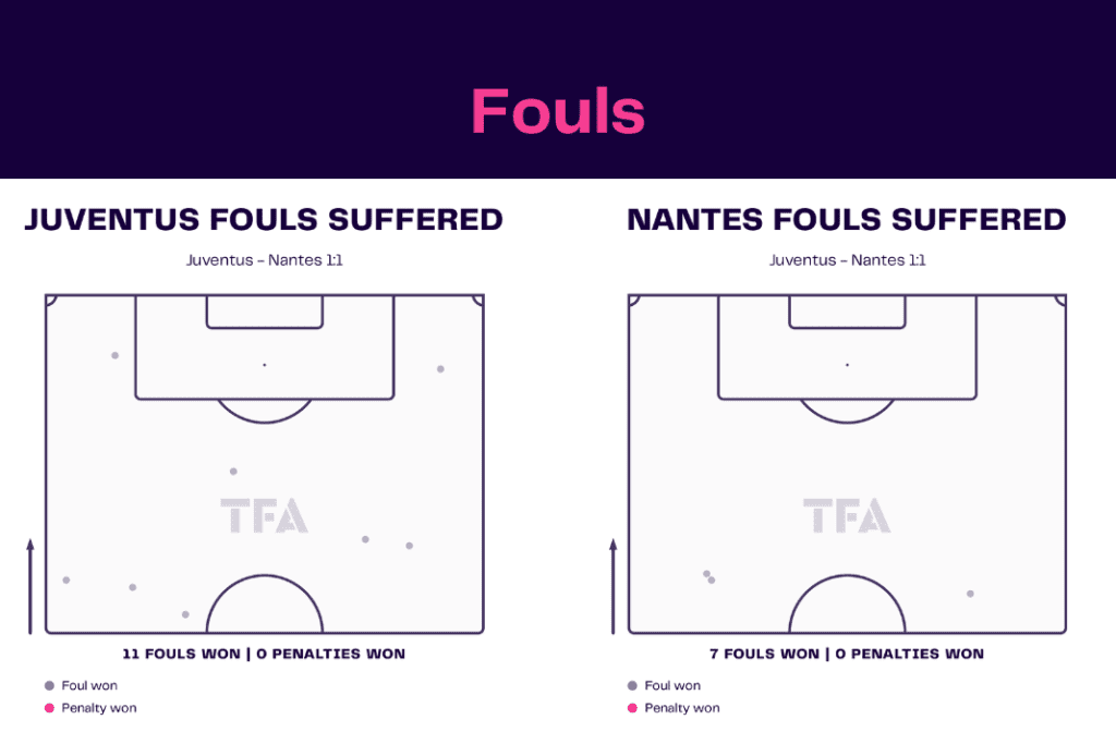 UEFA Europa League 2022/23: Juventus vs Nantes - data viz, stats and insights