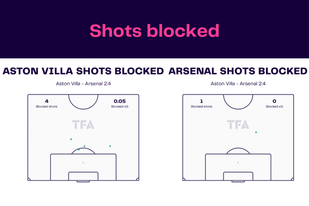 Premier League 2022/23: Aston Villa vs Arsenal - data viz, stats and insights