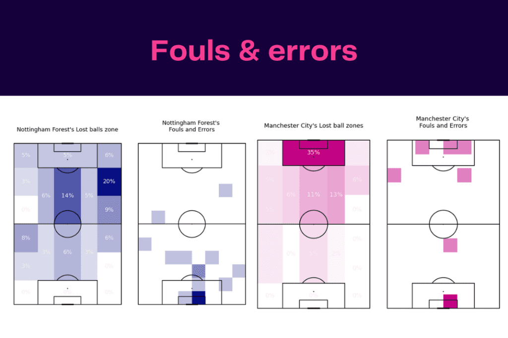 Premier League 2022/23: Forest vs Man City - data viz, stats and insights