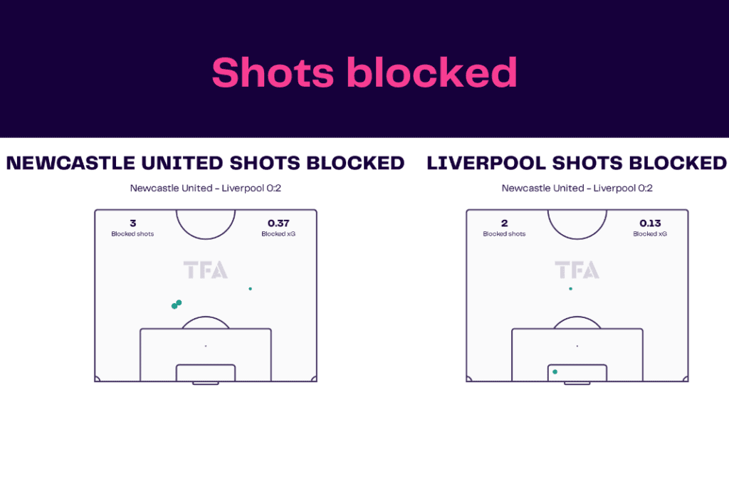 Premier League 2022/23: Newcastle vs Liverpool - data viz, stats and insights