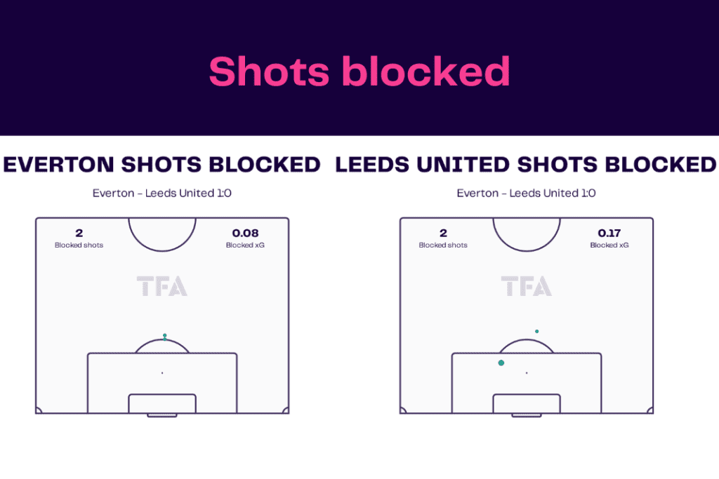 Premier League 2022/23: Everton vs Leeds - data viz, stats and insights