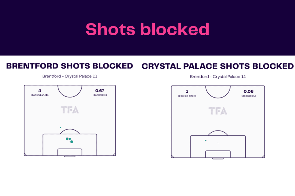 Premier League 2022/23: Brentford vs Palace - data viz, stats and insights