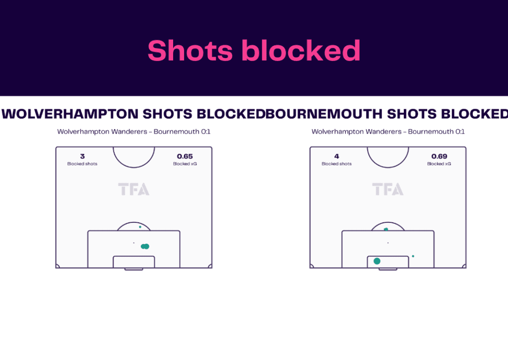 Premier League 2022/23: Wolves vs Bournemouth - data viz, stats and insights