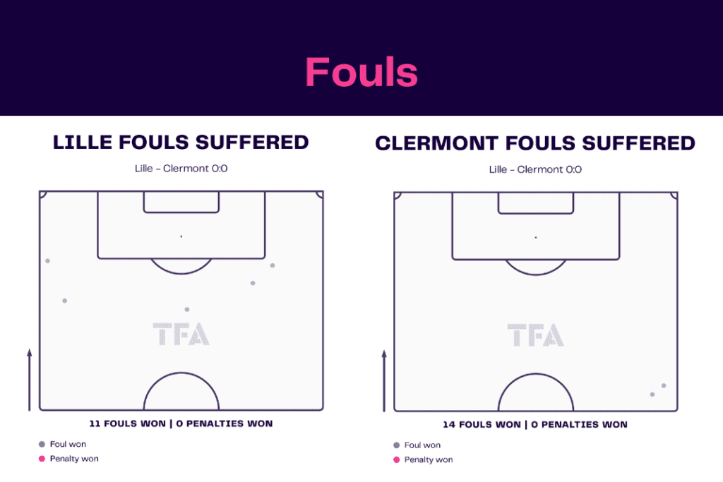 Ligue 1 2022/23: Lille vs Clermont - data viz, stats and insights