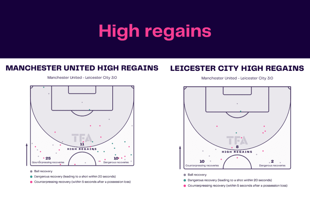 Premier League 2022/23: Man United vs Leicester - data viz, stats and insights