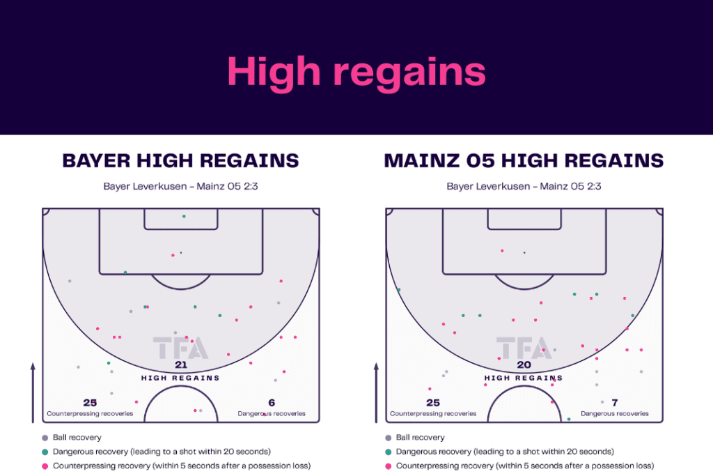 Bundesliga 2022/23: Bayer Leverkusen vs Mainz 05- data viz, stats and insights