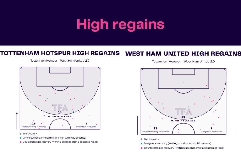 Premier League 2022/23: Tottenham vs West Ham - data viz, stats and insights
