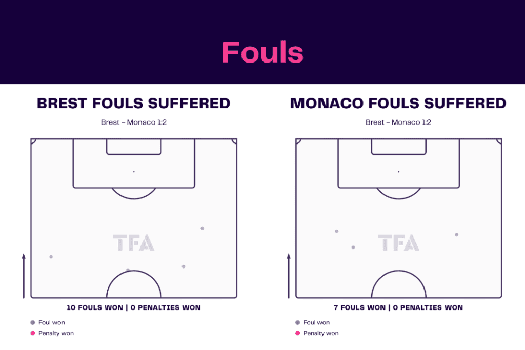 Ligue 1 2022/23: Brest vs Monaco - data viz, stats and insights