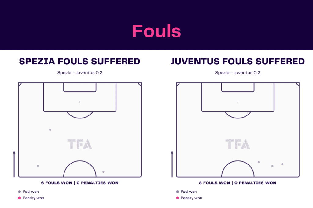 Serie A 2022/23: Spezia vs Juventus - data viz, stats and insights