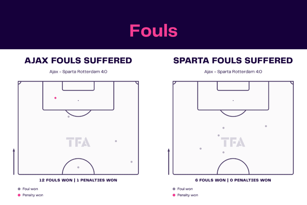 Eredivisie 2022/23: Ajax vs Sparta - data viz, stats and insights