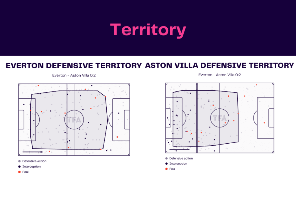 Premier League 2022/23: Everton vs Villa - data viz, stats and insights