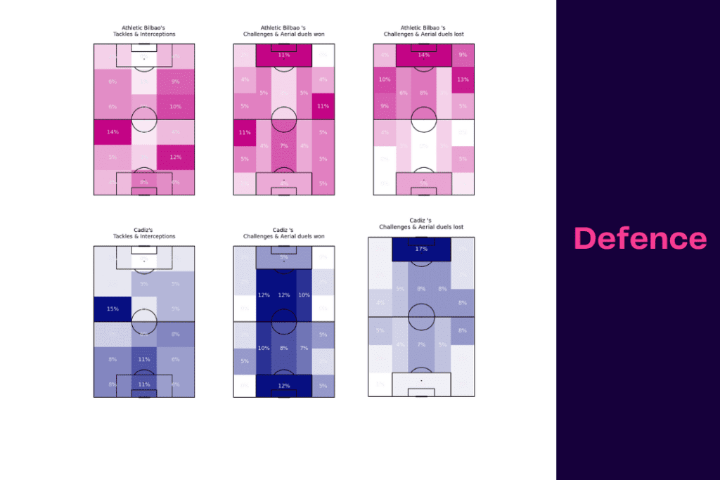 La Liga 2022/23: Bilbao vs Cádiz - data viz, stats and insights