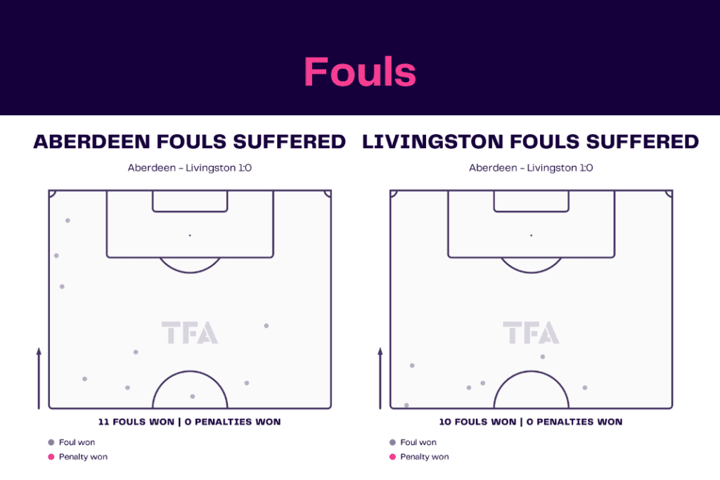 Scottish Premiership 2022/23: Aberdeen vs Livingston - data viz, stats and insights