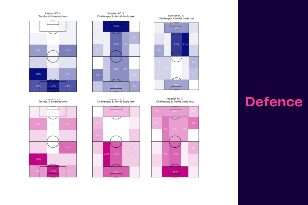 Premier League 2022/23: Everton vs Arsenal - data viz, stats and insights