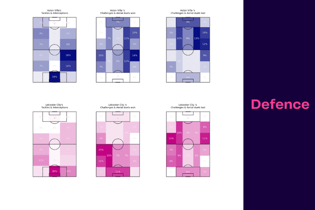 Premier League 2022/23: Aston Villa vs Leicester - data viz, stats and insights