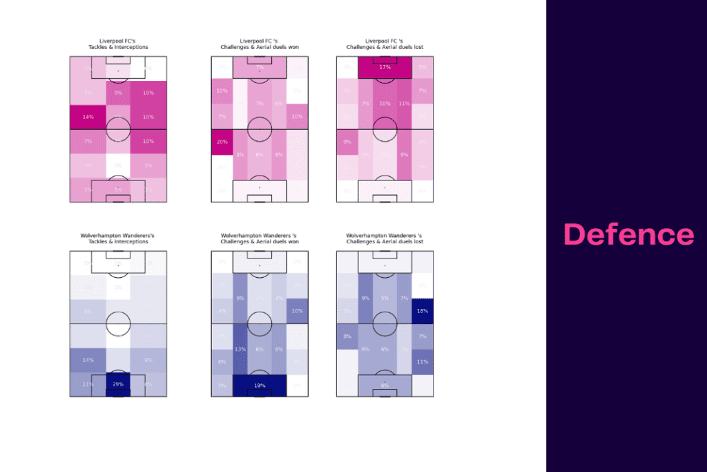 Premier League 2022/23: Wolves vs Liverpool - data viz, stats and insights