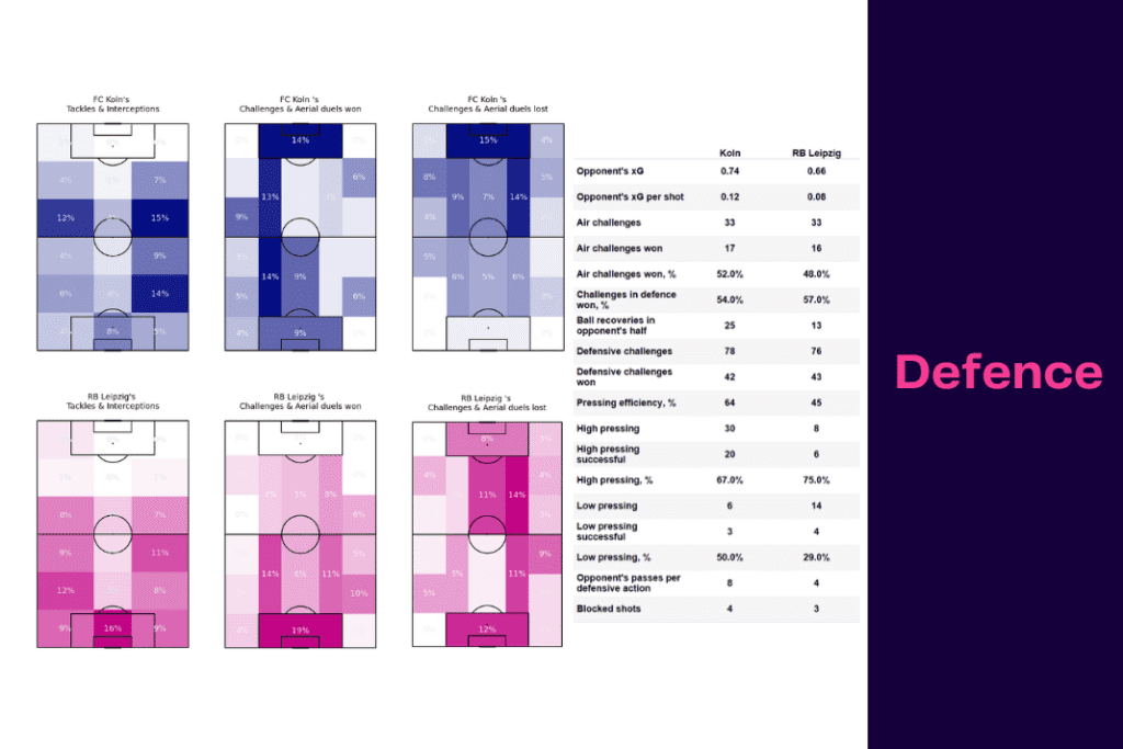 Bundesliga 2022/23: Koln vs Leipzig - data viz, stats and insights