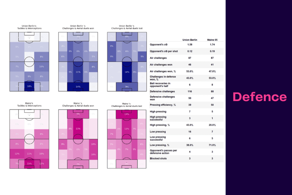 Bundesliga 2022/23: Union vs Mainz - data viz, stats and insights
