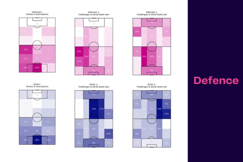 La Liga 2022/23: Elche vs Villarreal - data viz, stats and insights