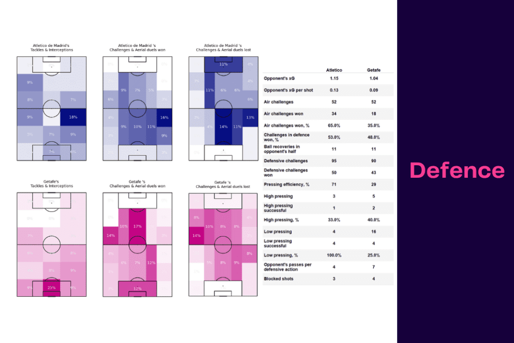 La Liga 2022/23: Atletico Madrid vs Getafe - data viz, stats and insights