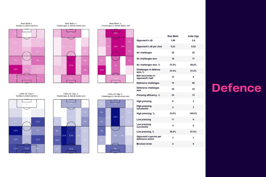 La Liga 2022/23: Real Betis vs Celta Vigo - data viz, stats and insights
