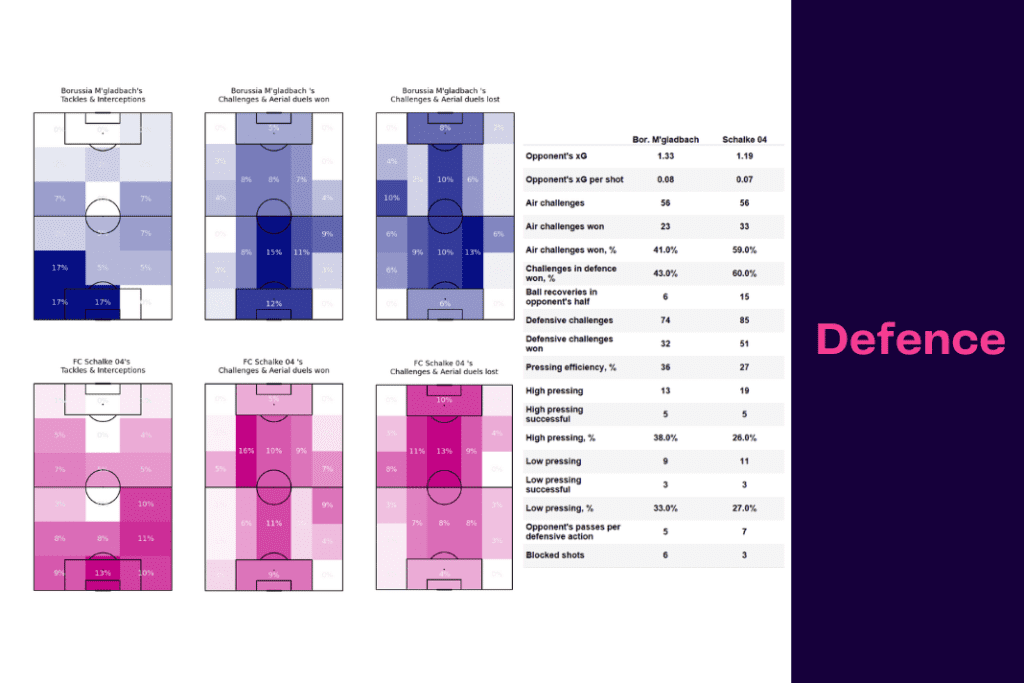 Bundesliga 2022/23: Borussia Monchengladbach vs Schalke - data viz, stats and insights