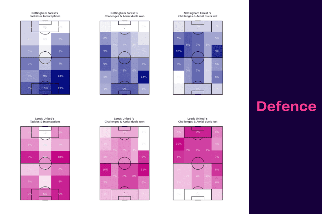 Premier League 2022/23: Nottingham Forest vs Leeds - data viz, stats and insights