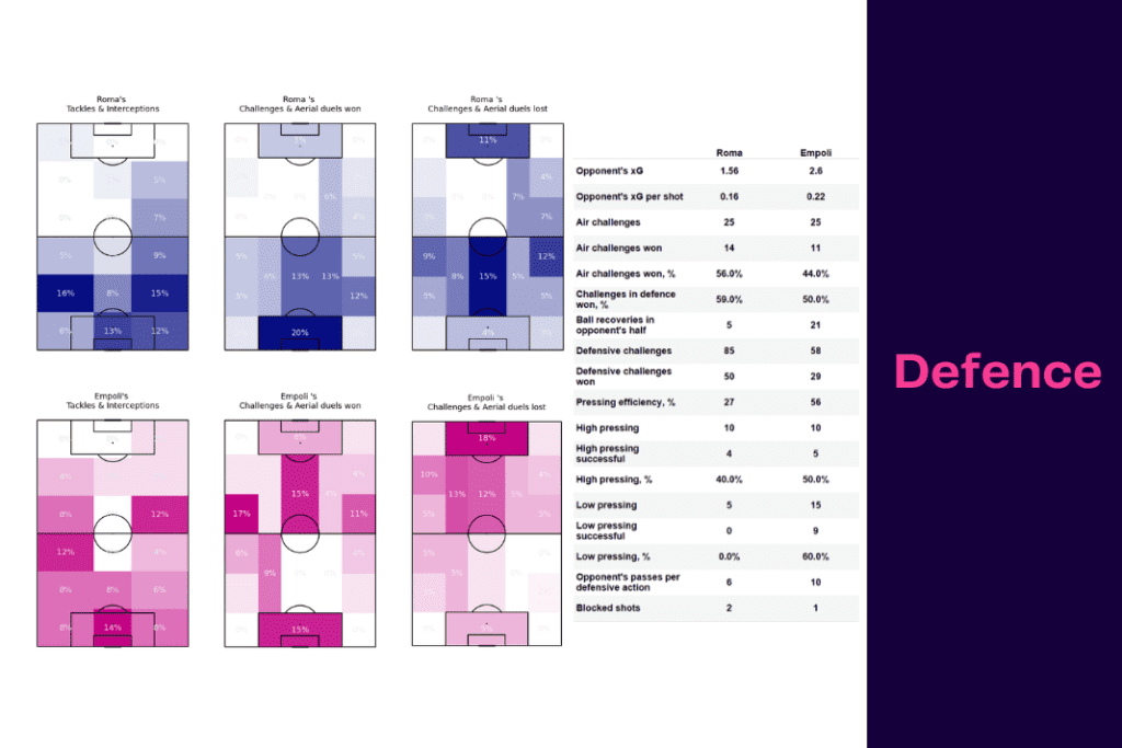 Serie A 2022/23: Roma vs Empoli - data viz, stats and insights