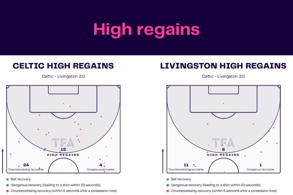 Scottish Premiership 2022/23: Celtic vs Livingston - data viz, stats and insights