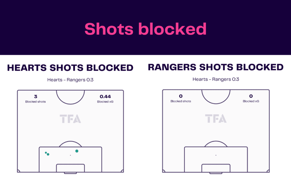 Scottish Premiership 2022/23: Hearts vs Rangers - data viz, stats and insights