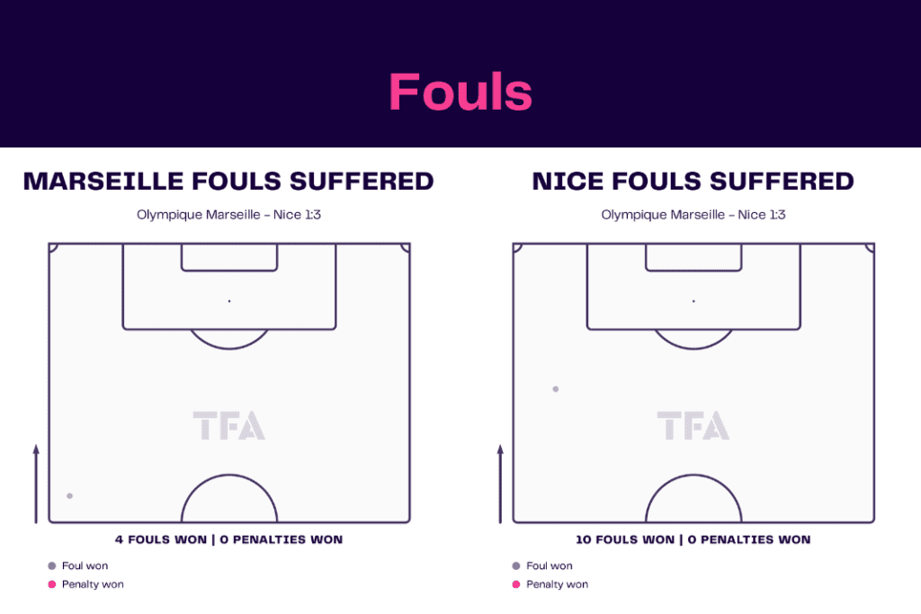 Ligue 1 2022/23: Marseille vs Nice - data viz, stats and insights