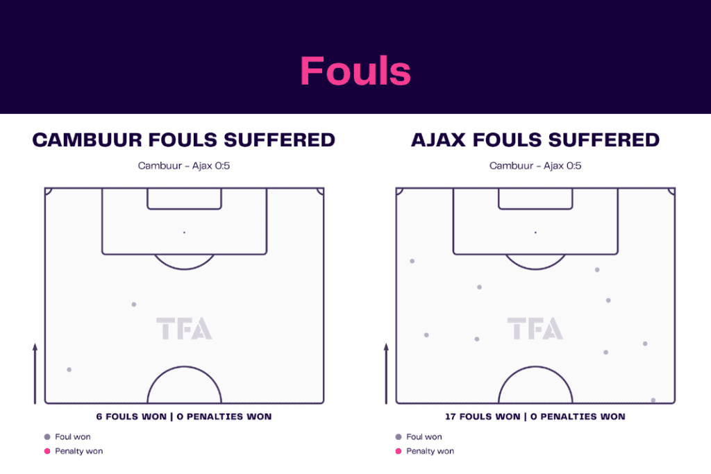 Eredivisie 2022/23: Cambuur vs Ajax - data viz, stats and insights