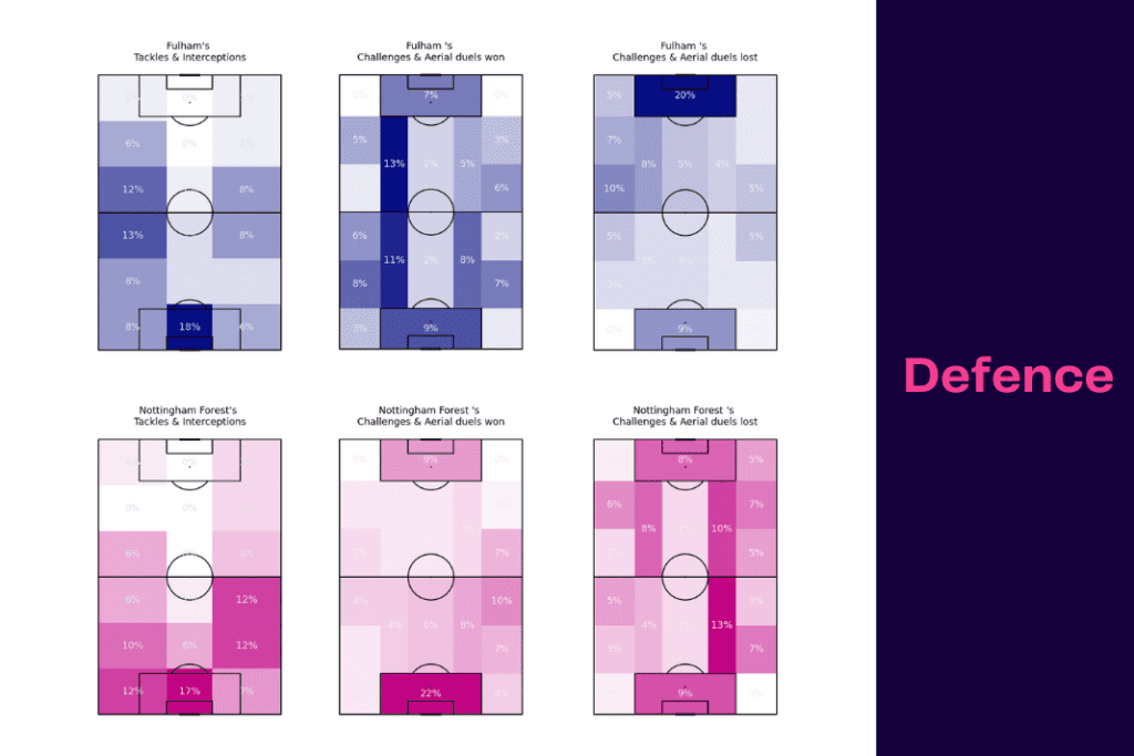 Premier League 2022/23: Fulham vs Nottingham Forest - data viz, stats and insights