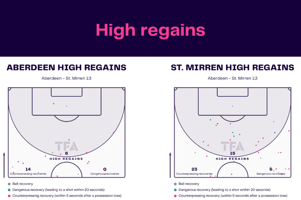 Scottish Premiership 2022/23: Aberdeen vs St Mirren - data viz, stats and insights