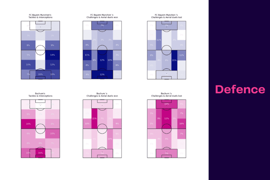 Bundesliga 2022/23: Bayern vs Bochum - data viz, stats and insights