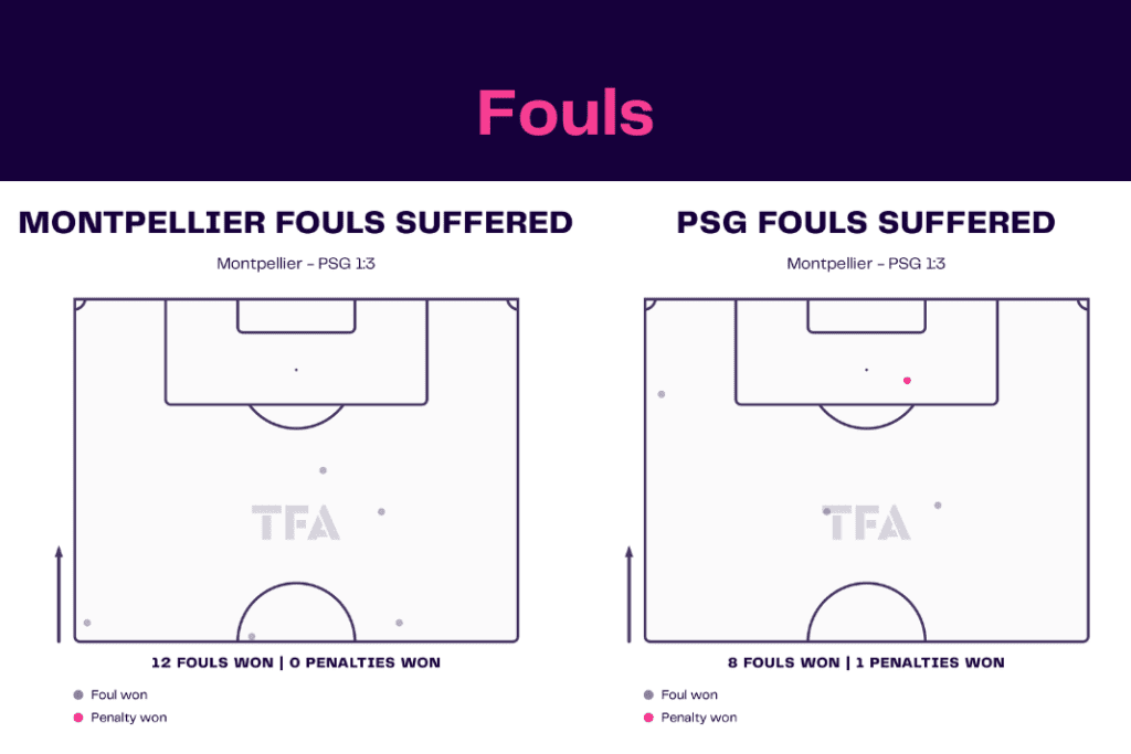 Ligue 1 2022/23: Montpellier vs PSG - data viz, stats and insights