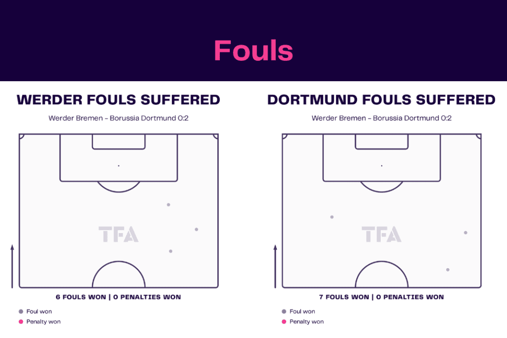 Bundesliga 2022/23: Werder vs Dortmund - data viz, stats and insights