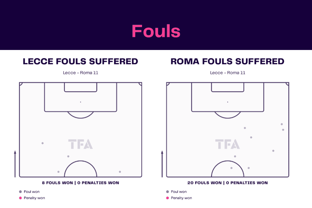 Serie A 2022/23: Lecce vs Roma - data viz, stats and insights