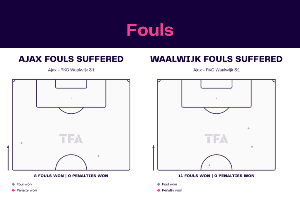 Eredivisie 2022/23: Ajax vs Waalwijk  - data viz, stats and insights