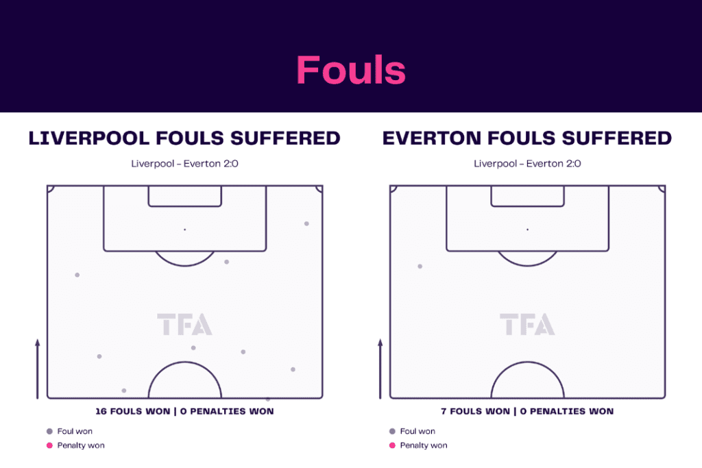 Premier League 2022/23: Liverpool vs Everton - data viz, stats and insights