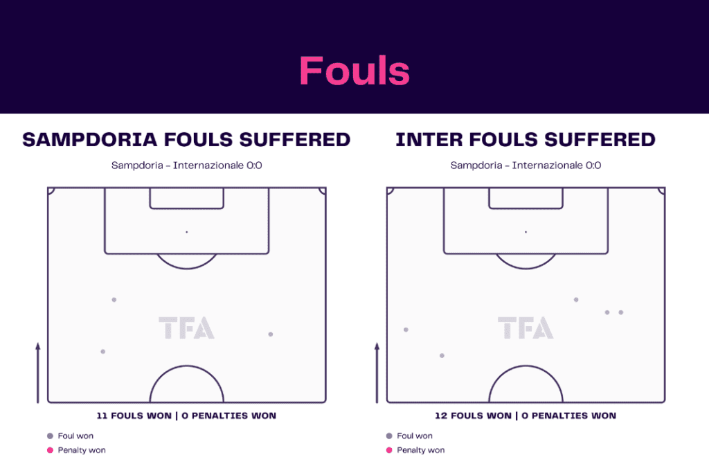 Serie A 2022/23: Sampdoria vs Inter - data viz, stats and insights