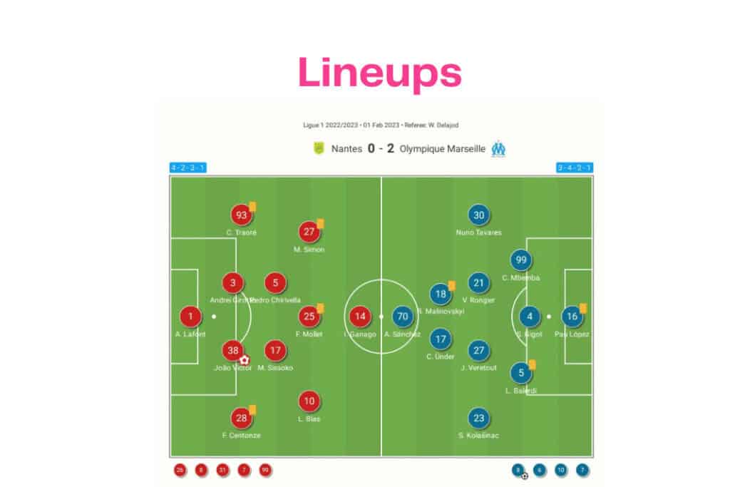 Ligue 1 2022/23: Nantes vs Marseille - data viz, stats and insights
