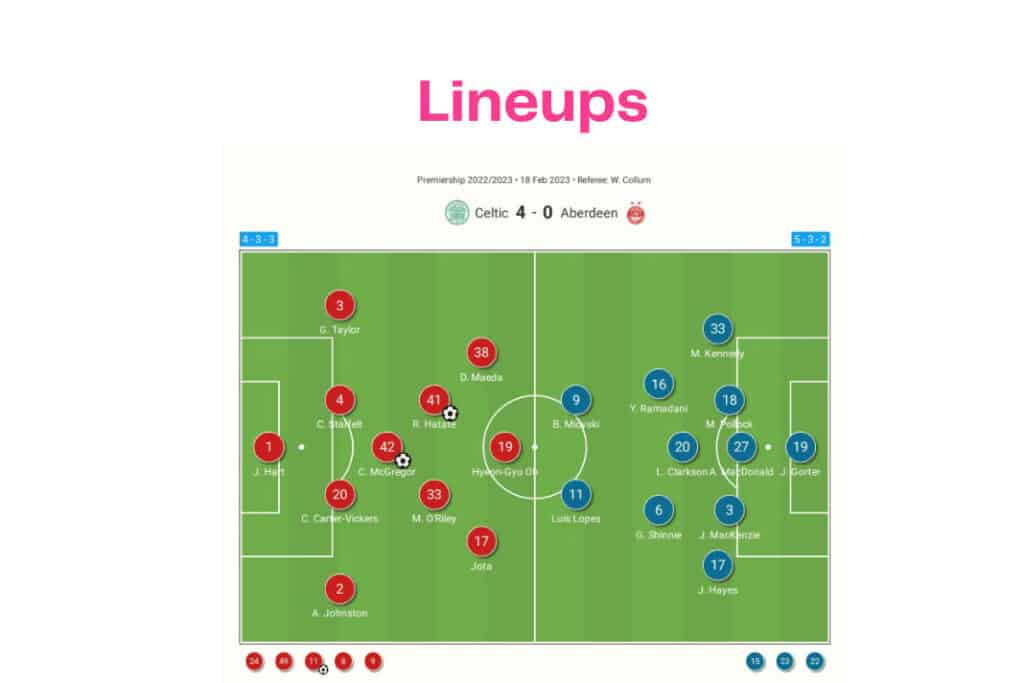Scottish Premiership 2022/23: Celtic vs Aberdeen - data viz, stats and insights