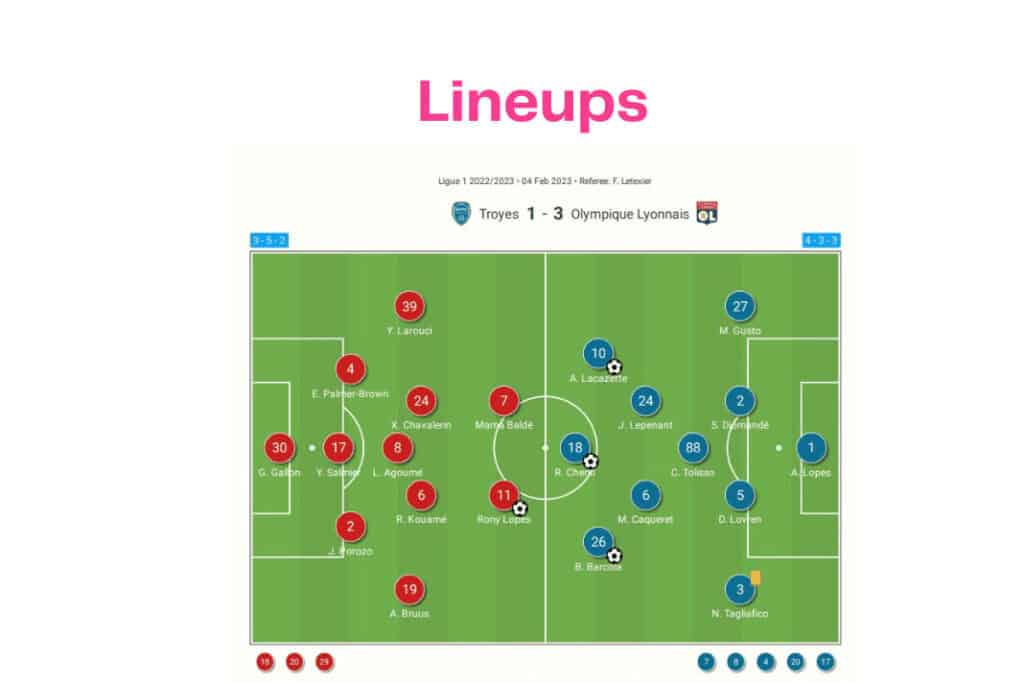 Ligue 1 2022/23: Troyes vs Lyon - data viz, stats and insights