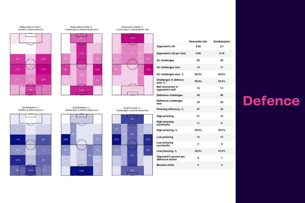 Carabao Cup 2022/23: Newcastle vs Southampton - data viz, stats and insights